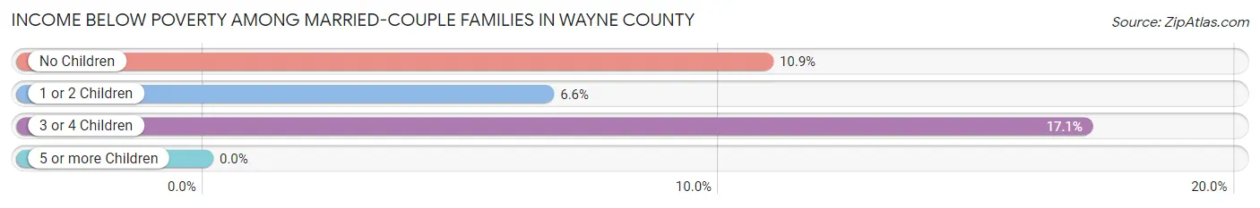Income Below Poverty Among Married-Couple Families in Wayne County