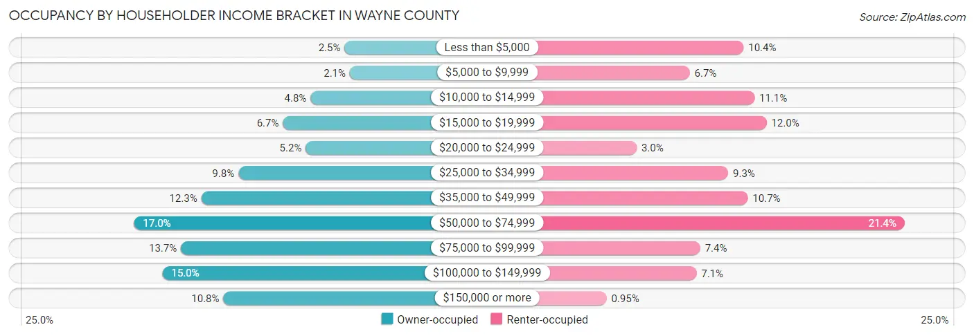 Occupancy by Householder Income Bracket in Wayne County