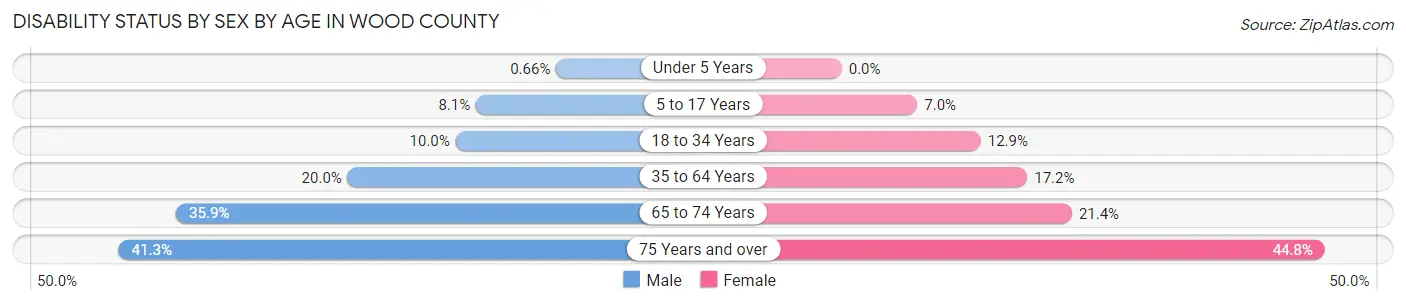 Disability Status by Sex by Age in Wood County