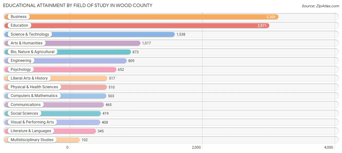 Educational Attainment by Field of Study in Wood County