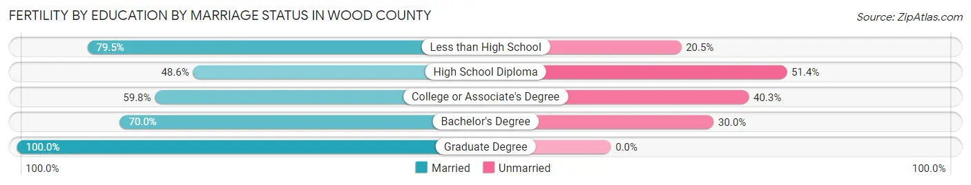 Female Fertility by Education by Marriage Status in Wood County