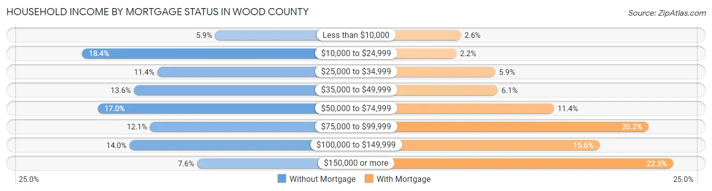 Household Income by Mortgage Status in Wood County