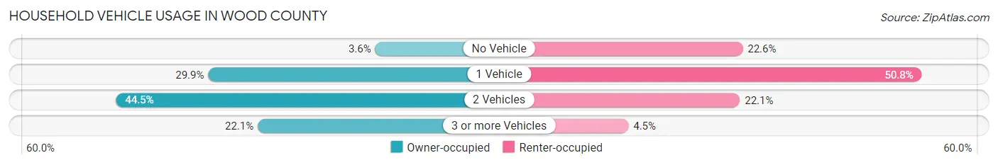 Household Vehicle Usage in Wood County