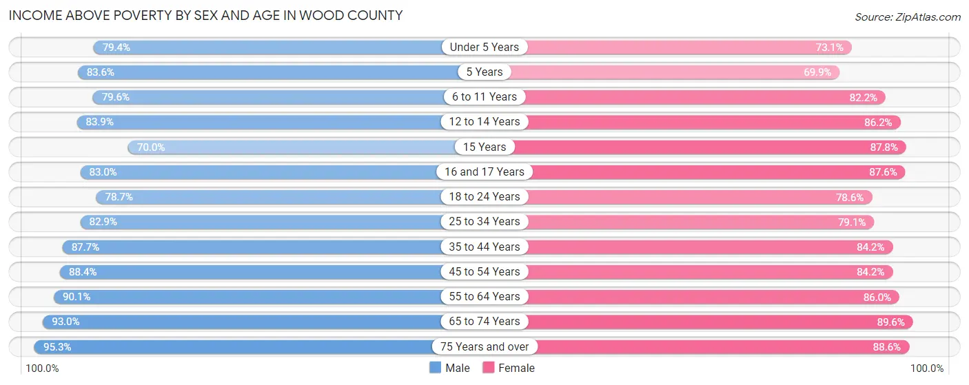 Income Above Poverty by Sex and Age in Wood County