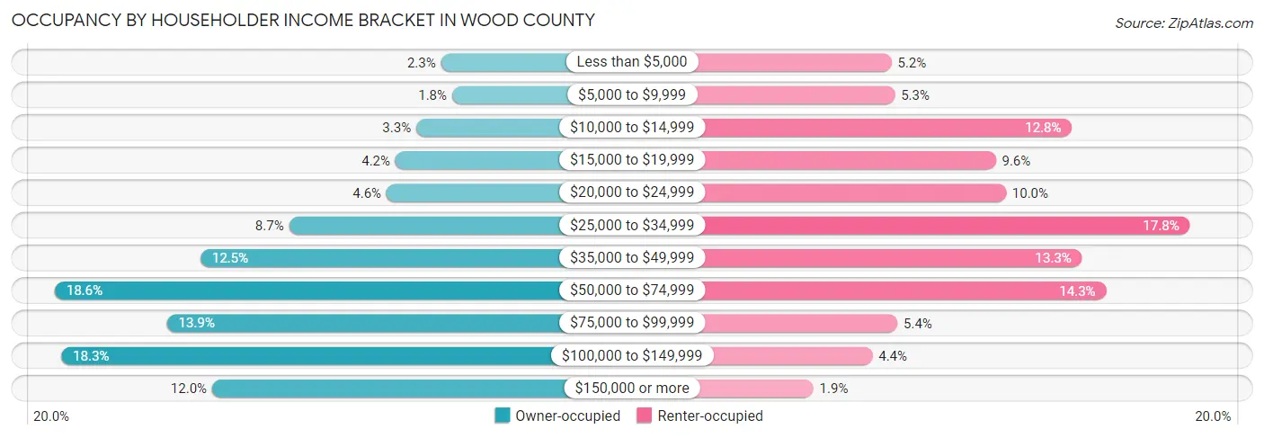 Occupancy by Householder Income Bracket in Wood County