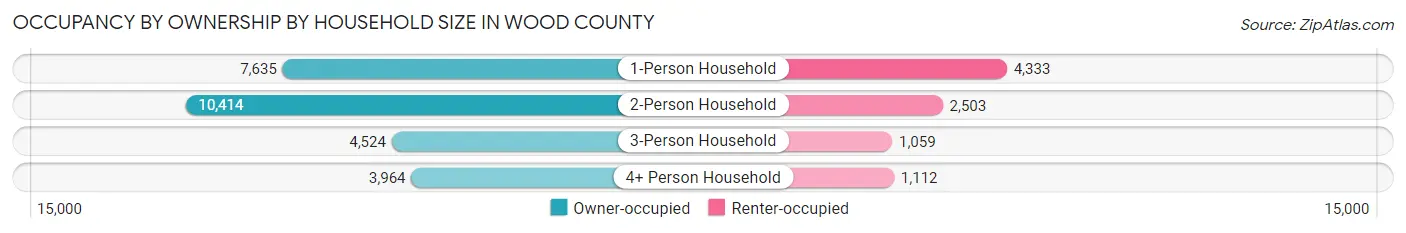 Occupancy by Ownership by Household Size in Wood County
