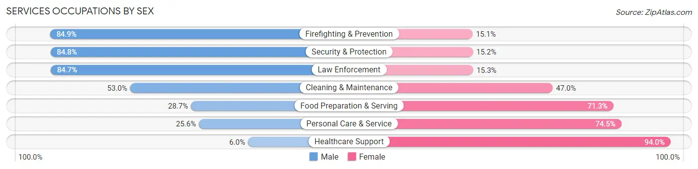 Services Occupations by Sex in Wood County