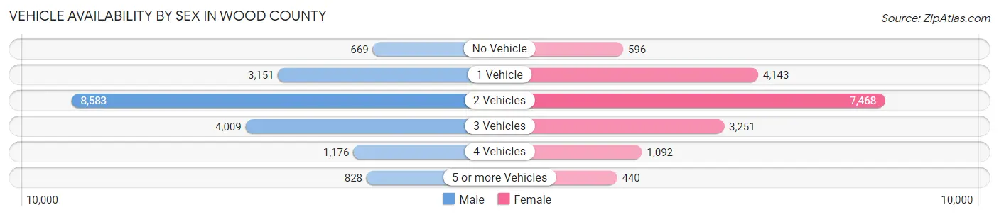 Vehicle Availability by Sex in Wood County