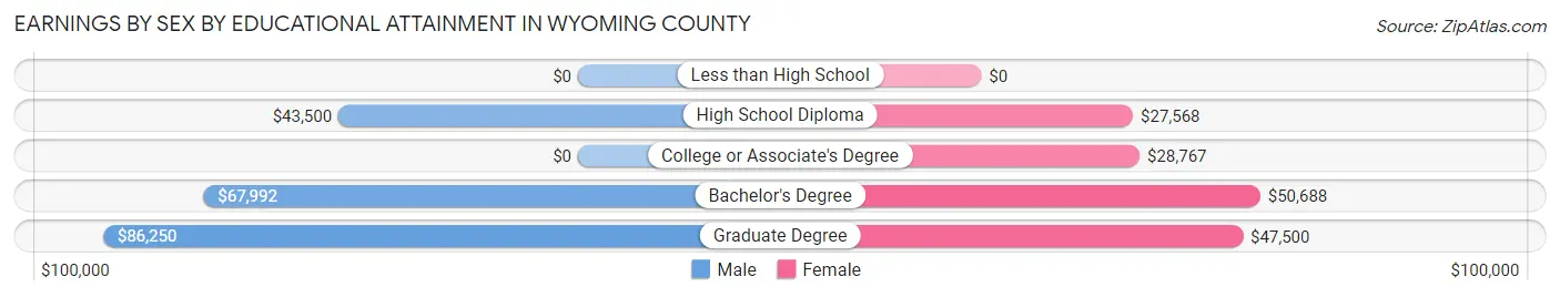 Earnings by Sex by Educational Attainment in Wyoming County