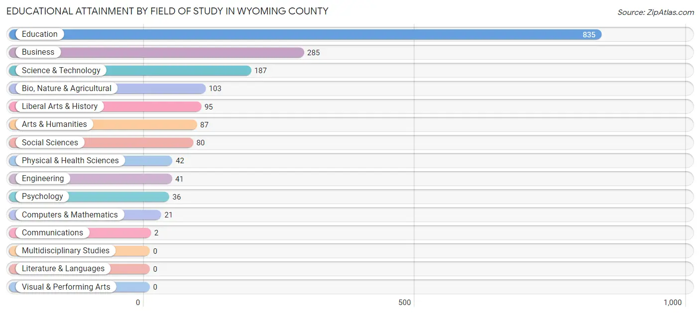 Educational Attainment by Field of Study in Wyoming County