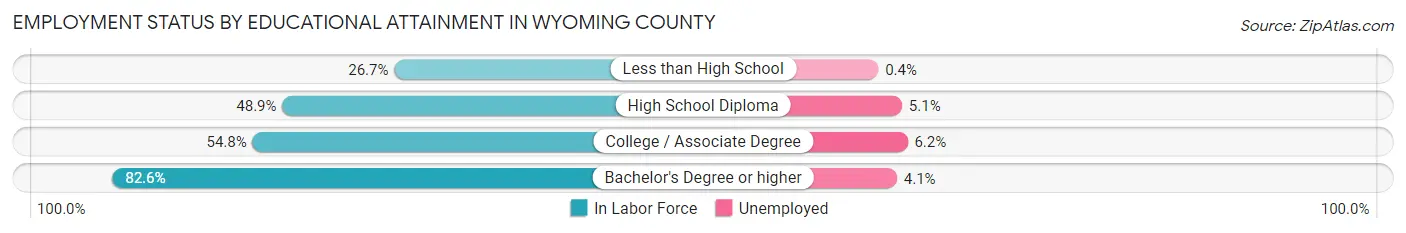 Employment Status by Educational Attainment in Wyoming County