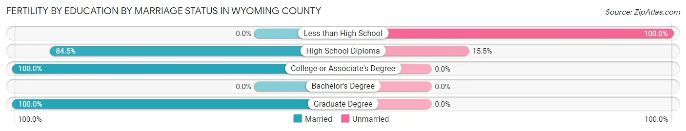 Female Fertility by Education by Marriage Status in Wyoming County