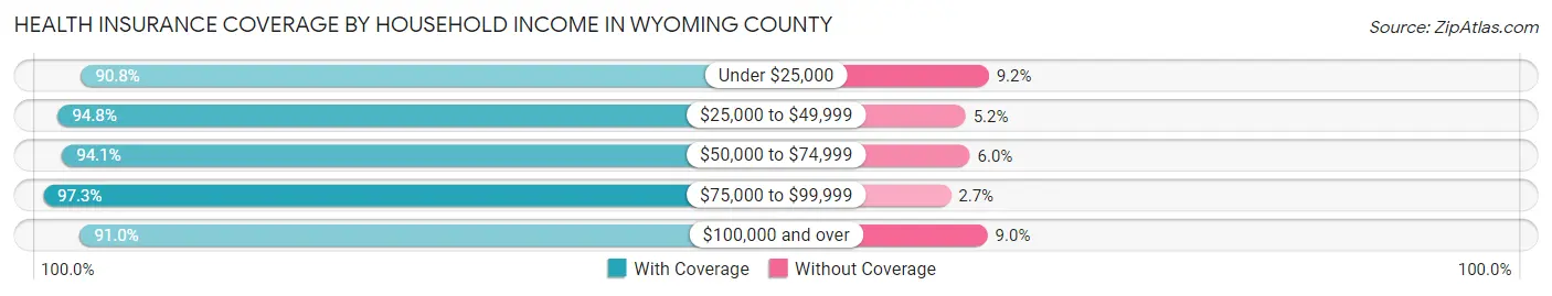 Health Insurance Coverage by Household Income in Wyoming County