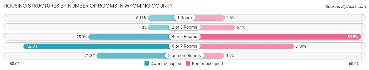 Housing Structures by Number of Rooms in Wyoming County