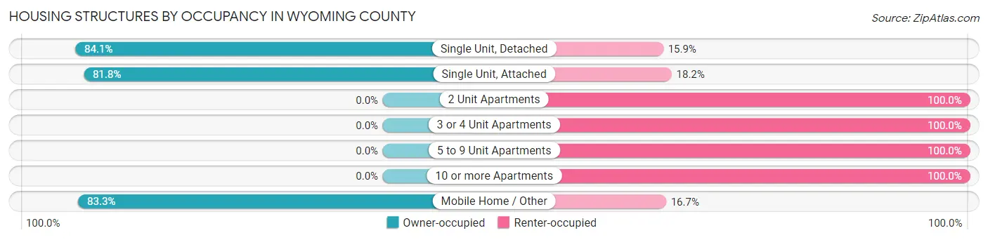 Housing Structures by Occupancy in Wyoming County