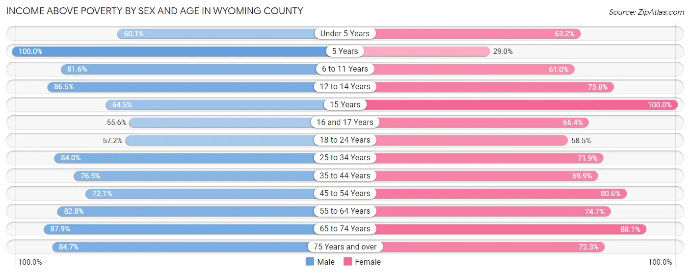 Income Above Poverty by Sex and Age in Wyoming County