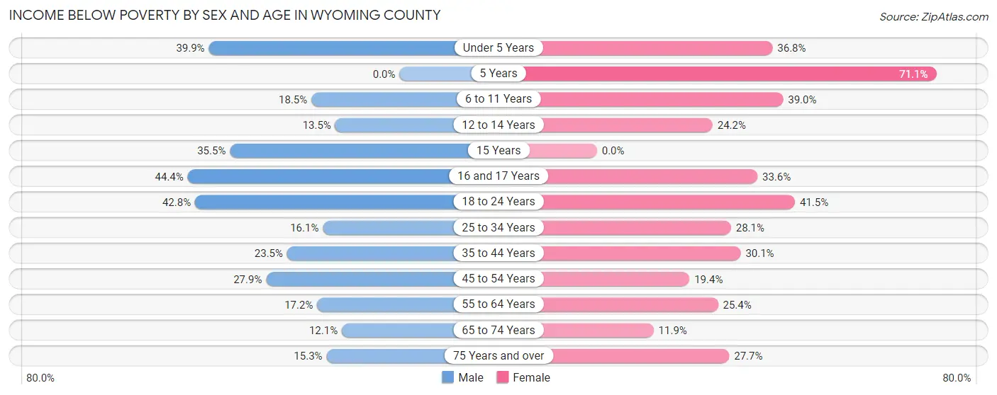 Income Below Poverty by Sex and Age in Wyoming County