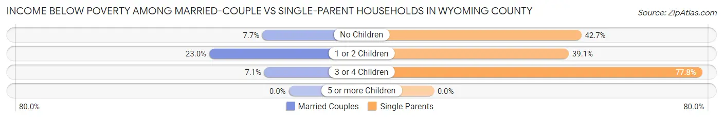 Income Below Poverty Among Married-Couple vs Single-Parent Households in Wyoming County