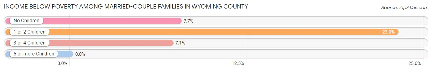 Income Below Poverty Among Married-Couple Families in Wyoming County