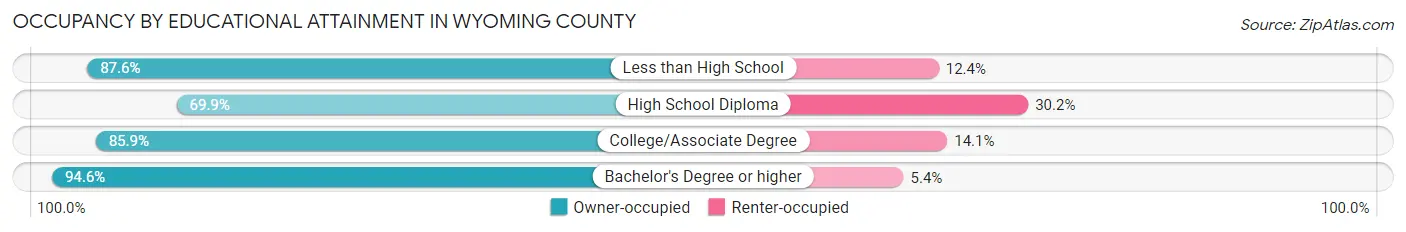 Occupancy by Educational Attainment in Wyoming County