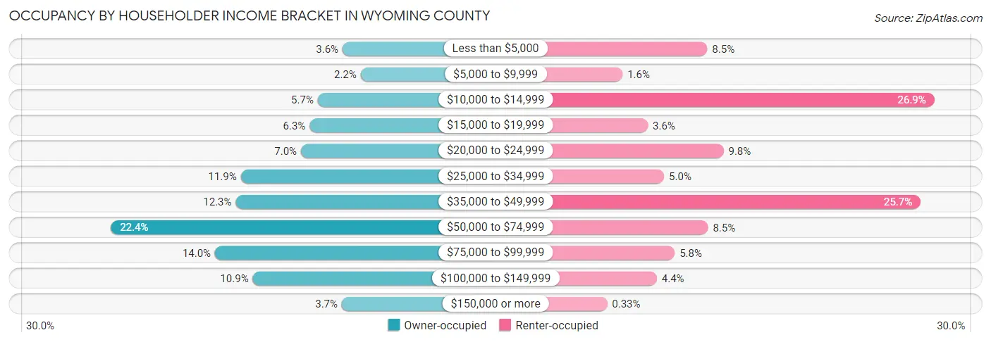Occupancy by Householder Income Bracket in Wyoming County