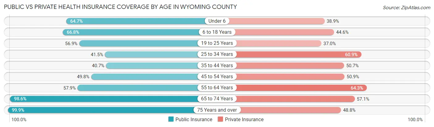 Public vs Private Health Insurance Coverage by Age in Wyoming County