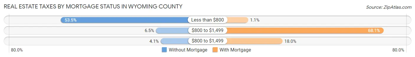 Real Estate Taxes by Mortgage Status in Wyoming County