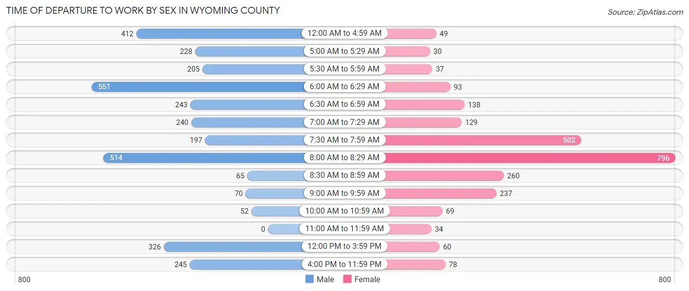 Time of Departure to Work by Sex in Wyoming County
