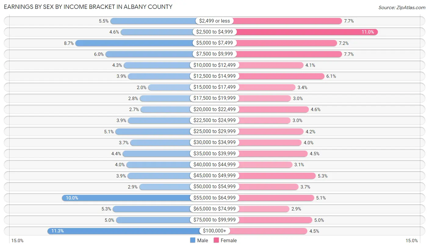 Earnings by Sex by Income Bracket in Albany County