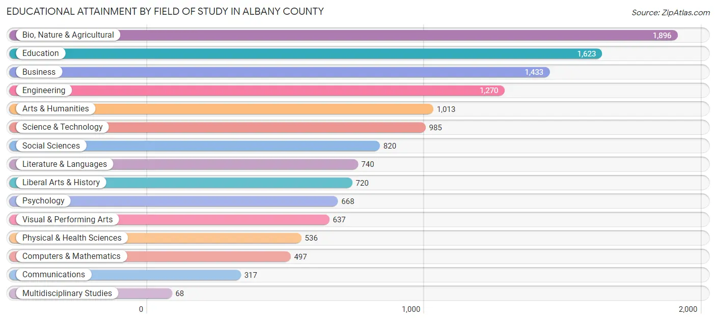 Educational Attainment by Field of Study in Albany County