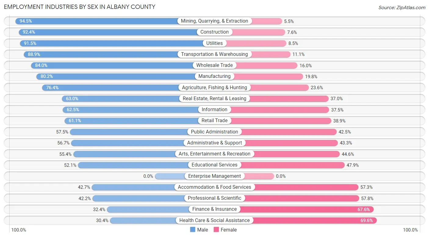 Employment Industries by Sex in Albany County