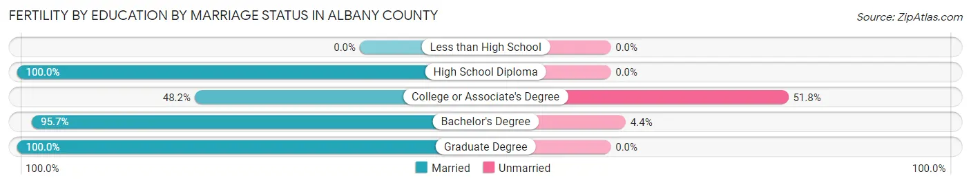 Female Fertility by Education by Marriage Status in Albany County