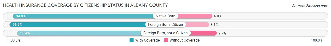 Health Insurance Coverage by Citizenship Status in Albany County