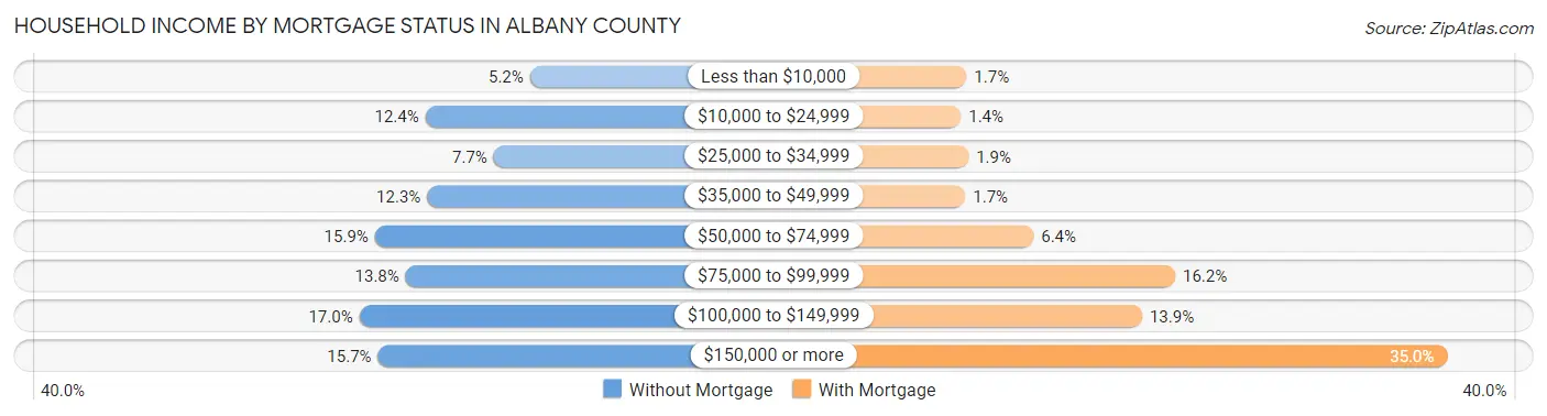 Household Income by Mortgage Status in Albany County