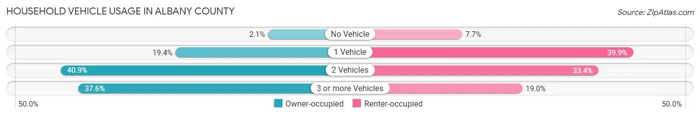 Household Vehicle Usage in Albany County