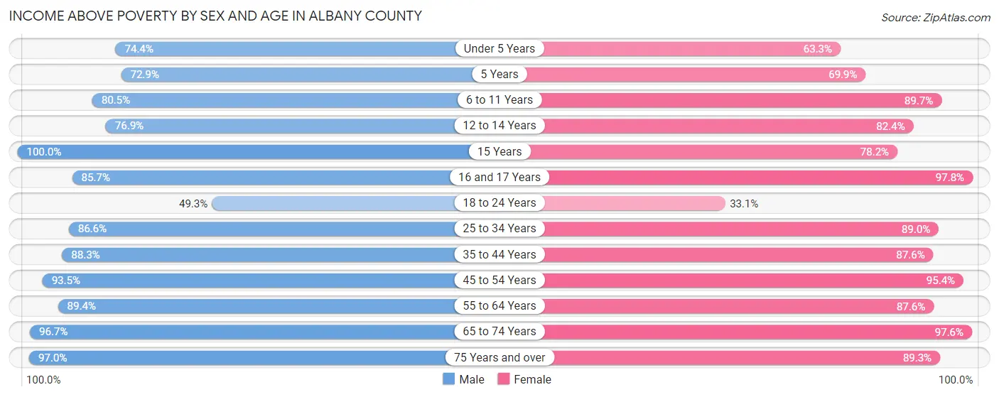 Income Above Poverty by Sex and Age in Albany County