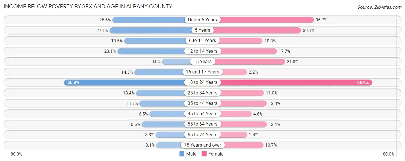 Income Below Poverty by Sex and Age in Albany County