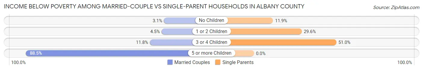 Income Below Poverty Among Married-Couple vs Single-Parent Households in Albany County