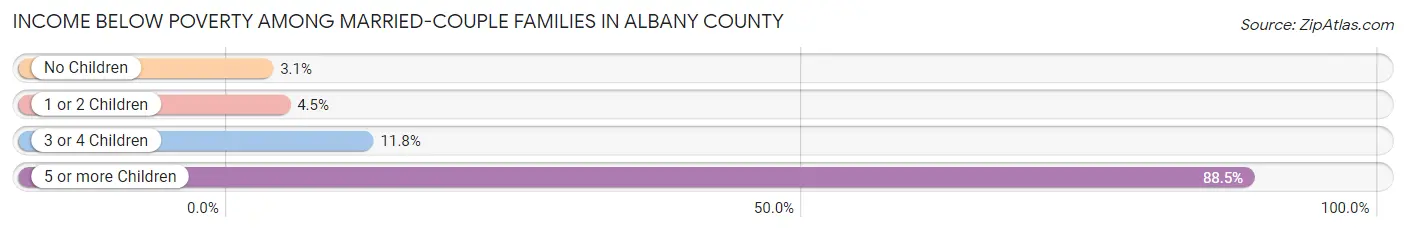 Income Below Poverty Among Married-Couple Families in Albany County