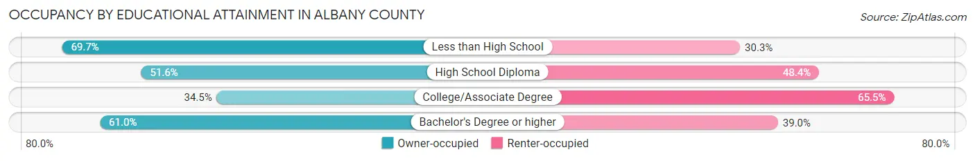 Occupancy by Educational Attainment in Albany County