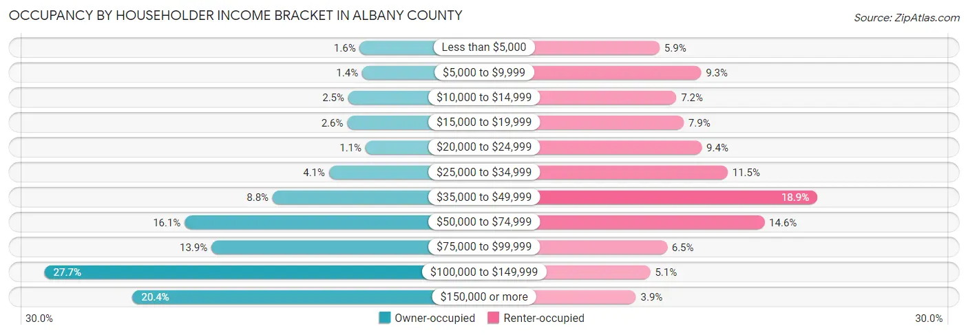 Occupancy by Householder Income Bracket in Albany County