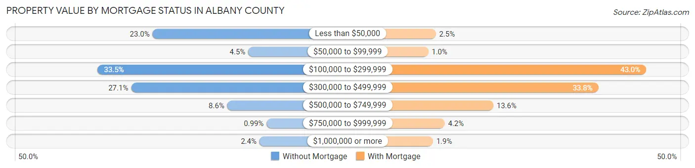 Property Value by Mortgage Status in Albany County