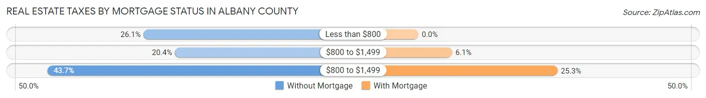 Real Estate Taxes by Mortgage Status in Albany County