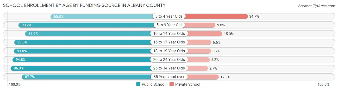 School Enrollment by Age by Funding Source in Albany County