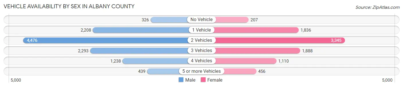 Vehicle Availability by Sex in Albany County