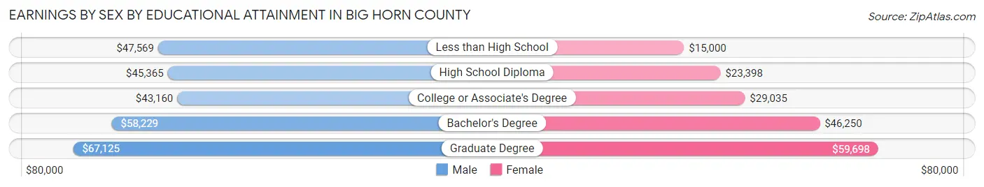 Earnings by Sex by Educational Attainment in Big Horn County
