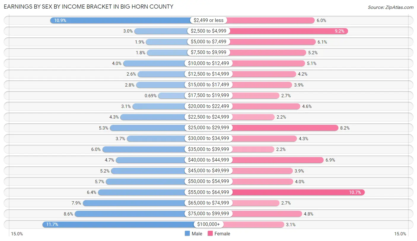 Earnings by Sex by Income Bracket in Big Horn County
