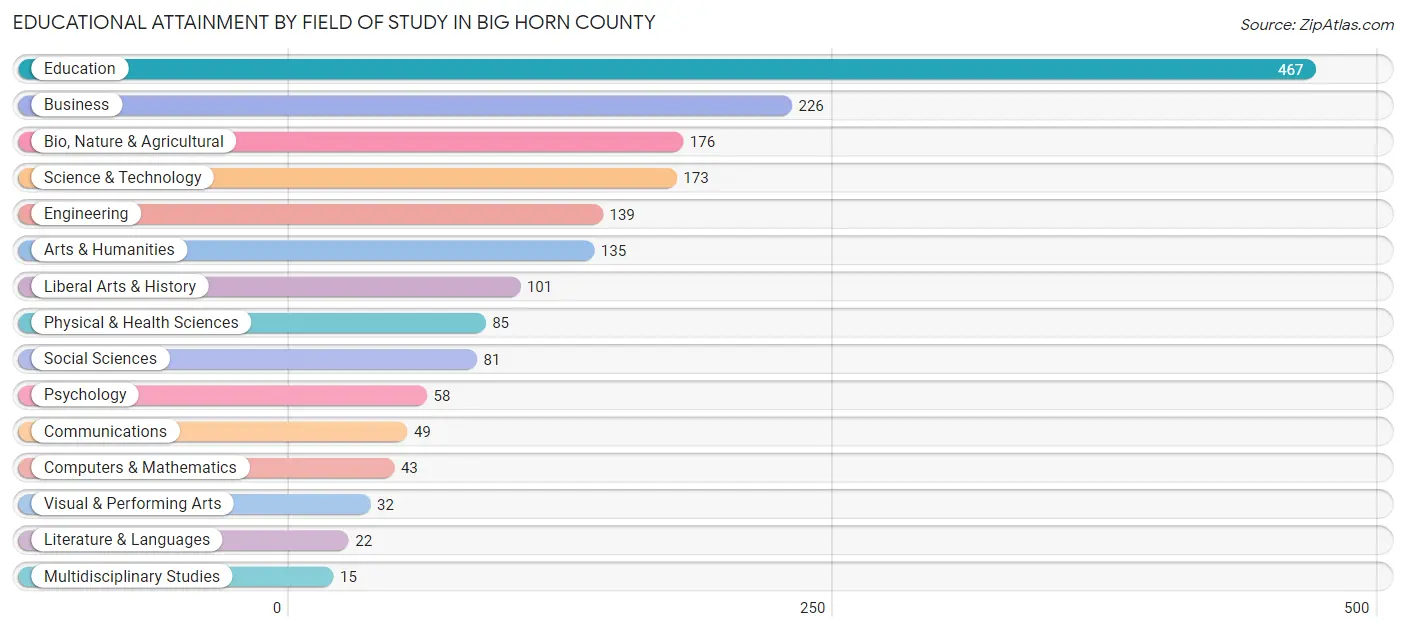 Educational Attainment by Field of Study in Big Horn County