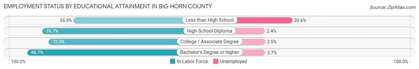 Employment Status by Educational Attainment in Big Horn County