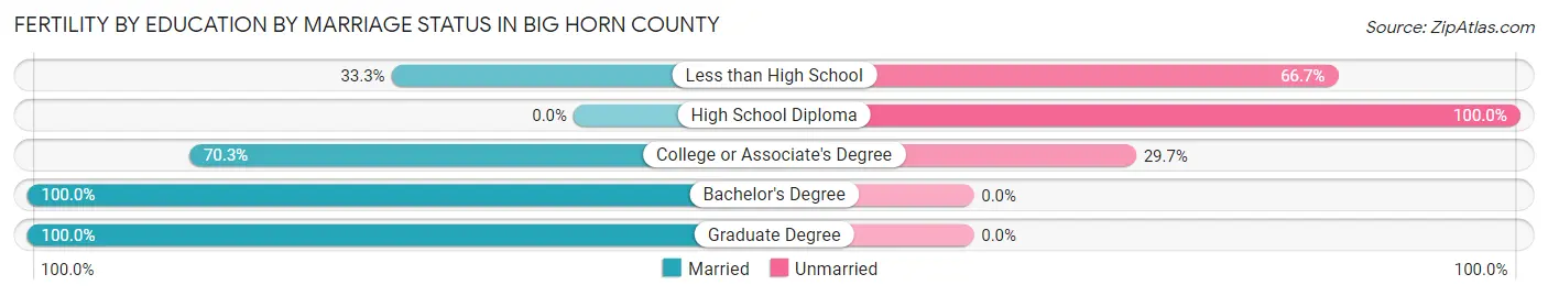 Female Fertility by Education by Marriage Status in Big Horn County
